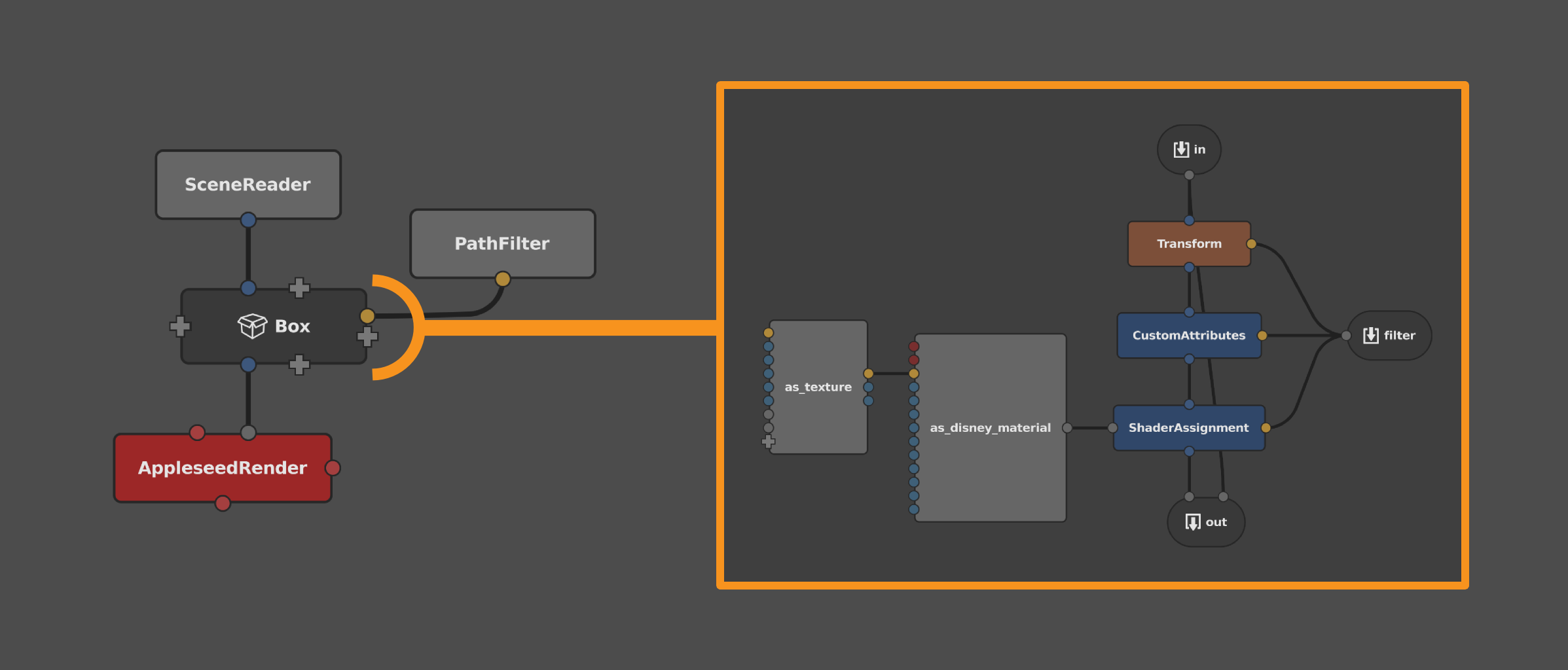 A Box in the main graph, and its contents in a sub-graph