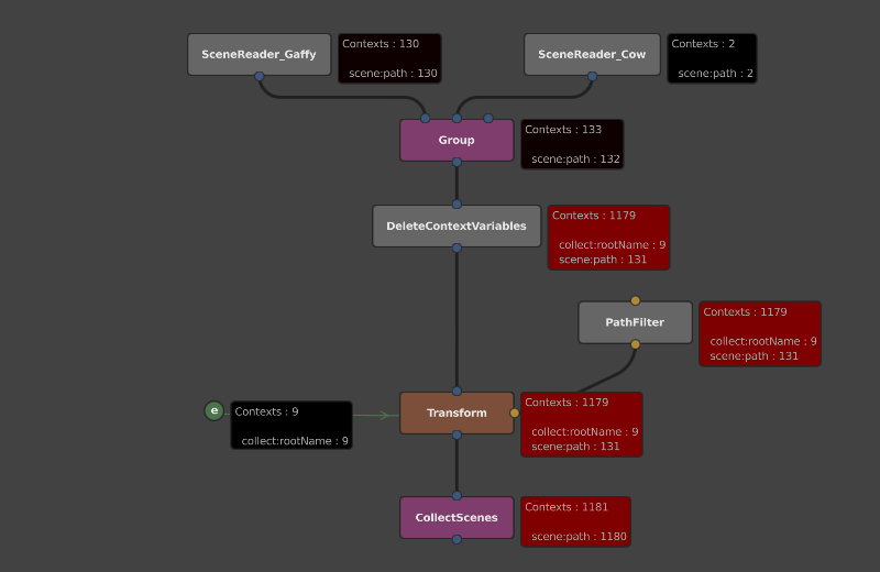 The graph with stats again, but a DeleteContextVariables node inserted, greatly reducing the number of Contexts used in the scene generation.