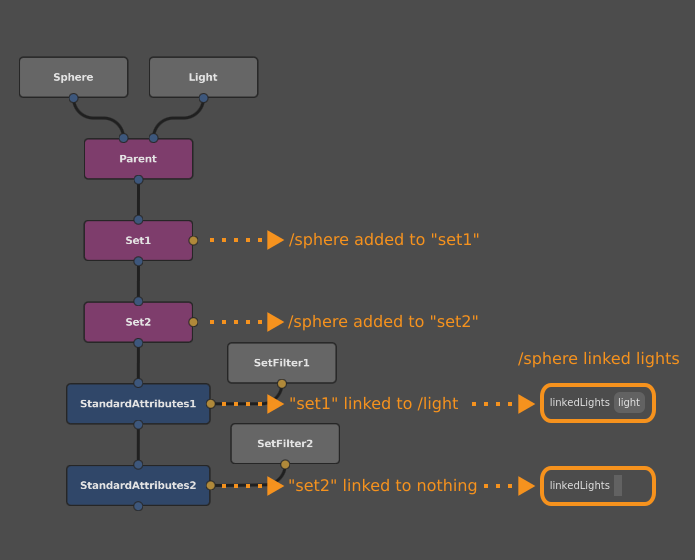 A graph where an object belongs to multiple sets, each with different linked lights