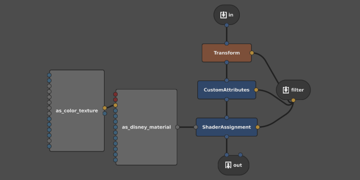 The resulting sub-graph after boxing up some nodes