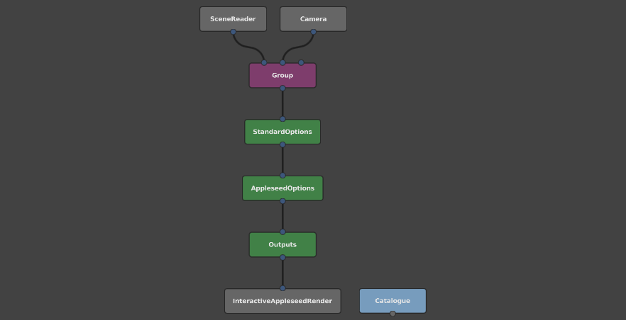 The render-related nodes