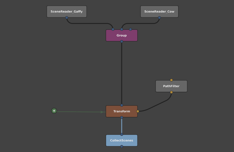 The graph for the prior scene, using a CollectScenes node to duplicate the robots.