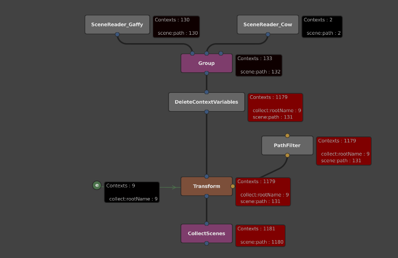The graph with stats again, but a DeleteContextVariables node inserted, greatly reducing the number of Contexts used in the scene generation.