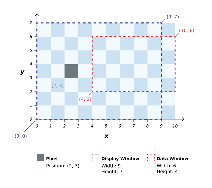 A checkerboard pattern on a cartesian graph, with a standout pixel and non-overlapping data and display windows