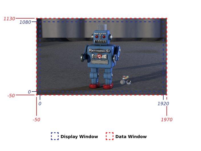 A sample of an image with non-identical data window and display window, with annotated corner coordinate values