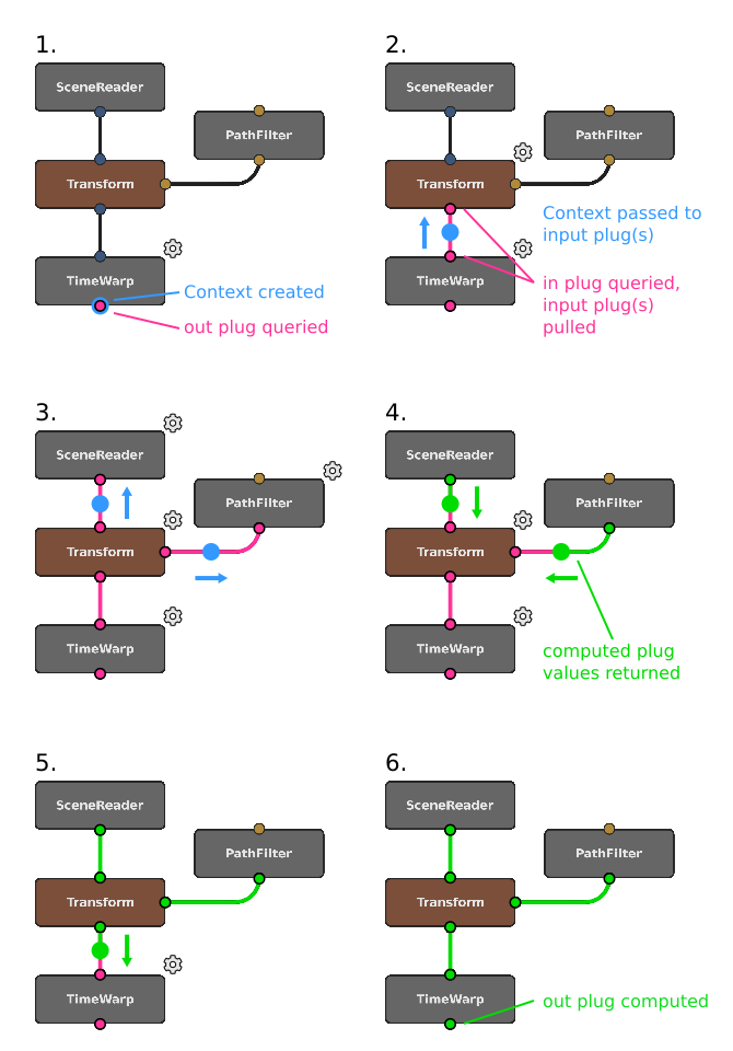 Illustration of Contexts flowing through a network.