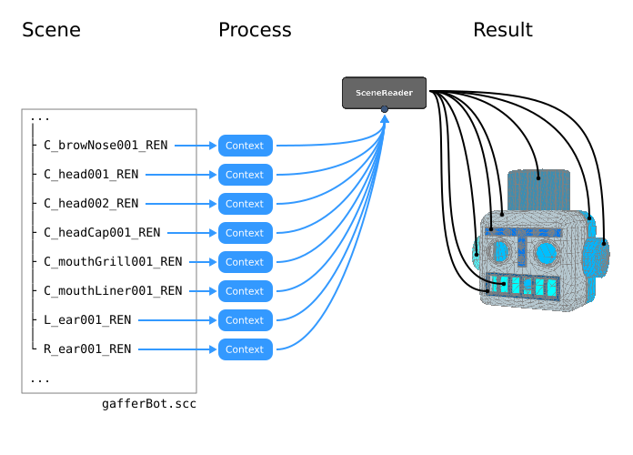 A scene file being sliced up by location.