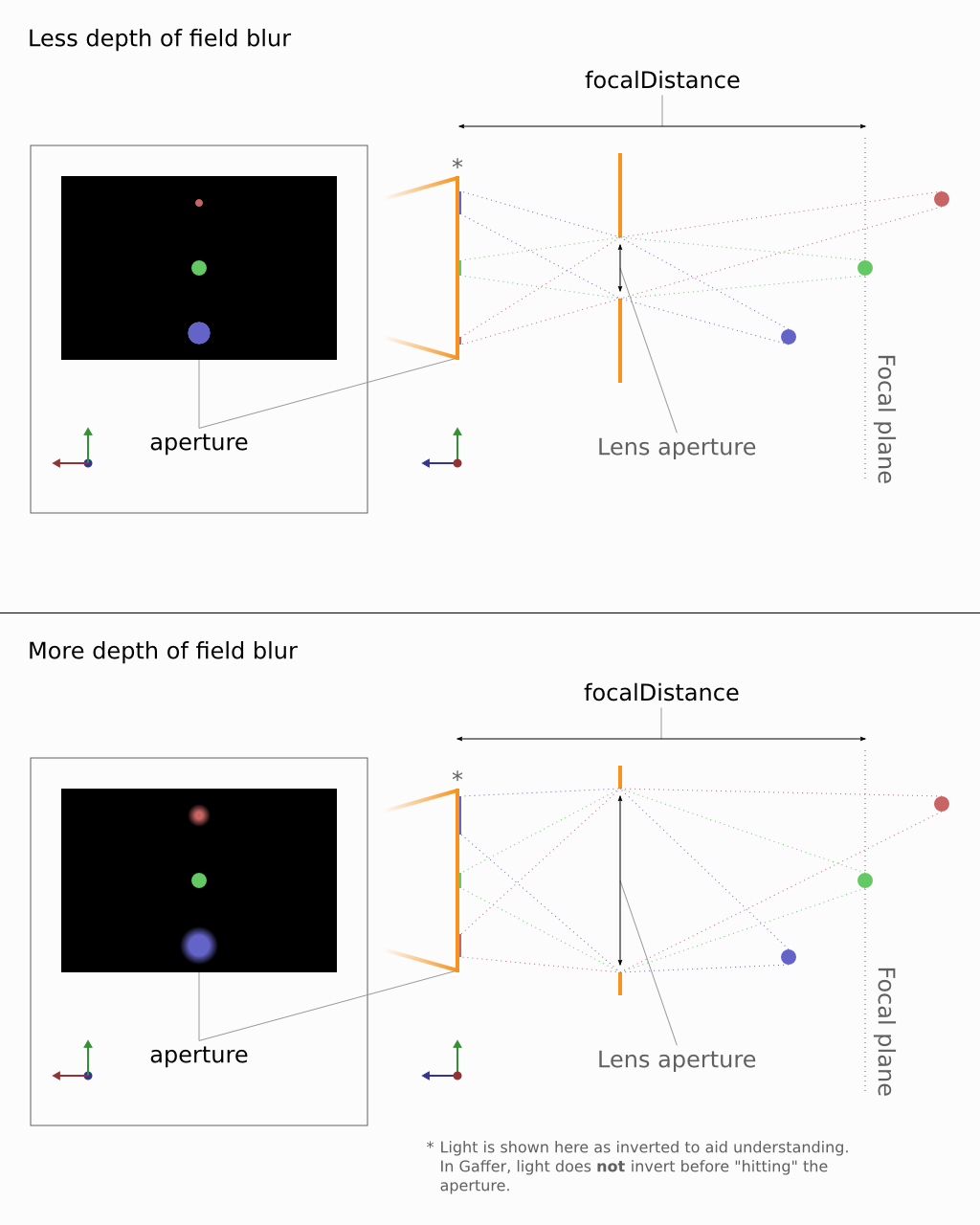 Depth of field blur in Gaffer