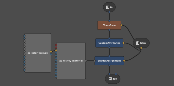 The resulting sub-graph after boxing up some nodes