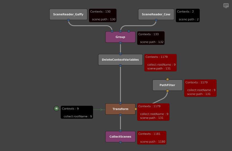 The graph with stats again, but a DeleteContextVariables node inserted, greatly reducing the number of Contexts used in the scene generation.