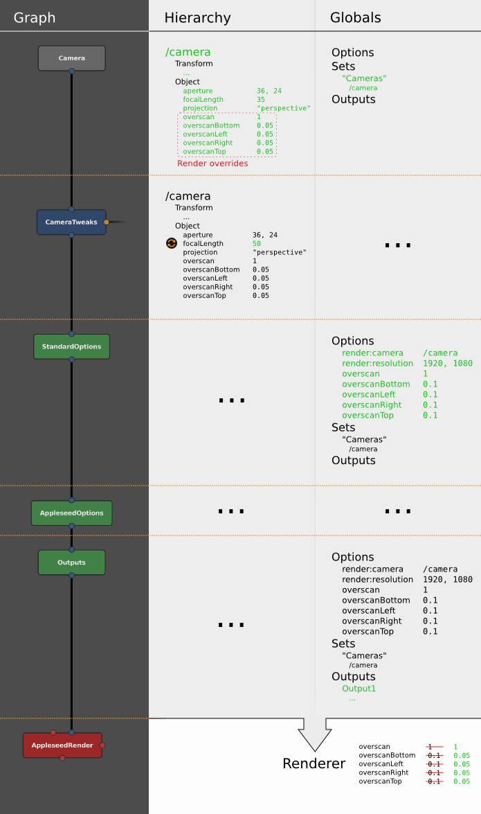 Camera data flow in a node graph