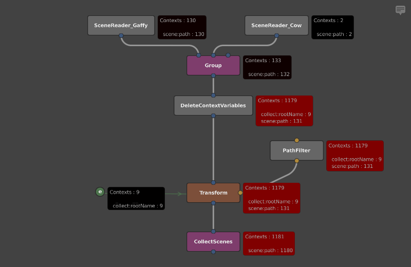 The graph with stats again, but a DeleteContextVariables node inserted, greatly reducing the number of Contexts used in the scene generation.