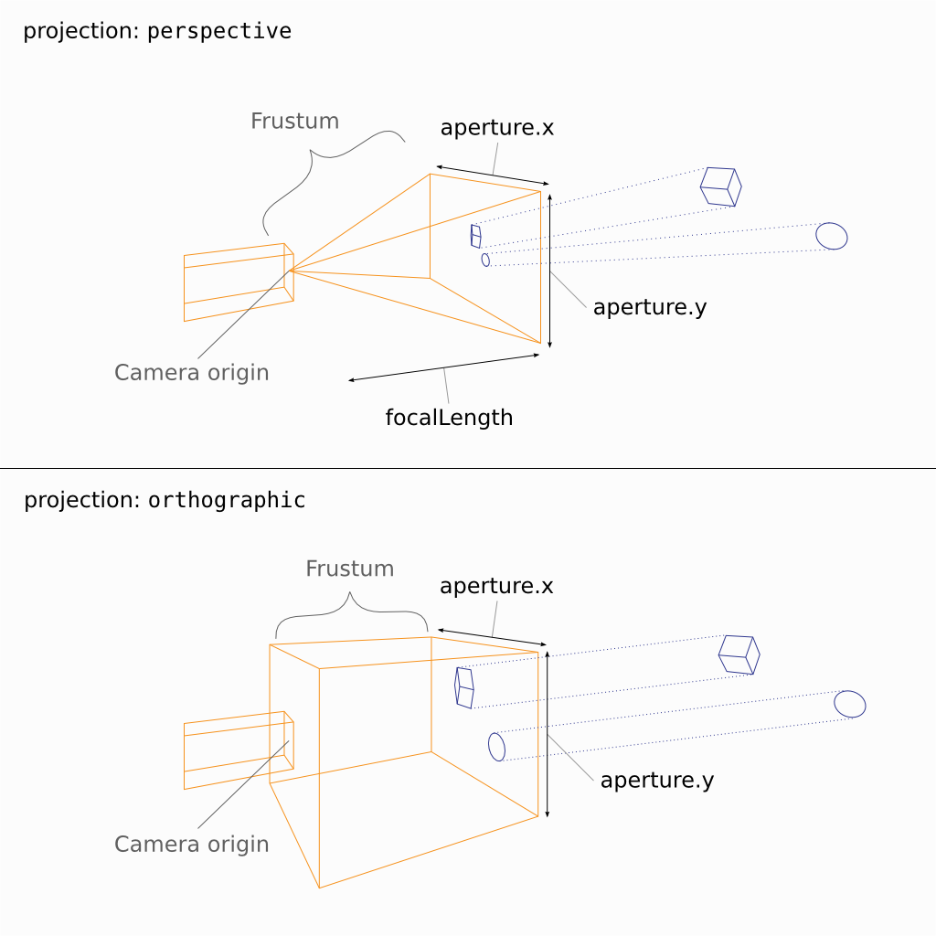 Perspective and orthographic cameras in Gaffer